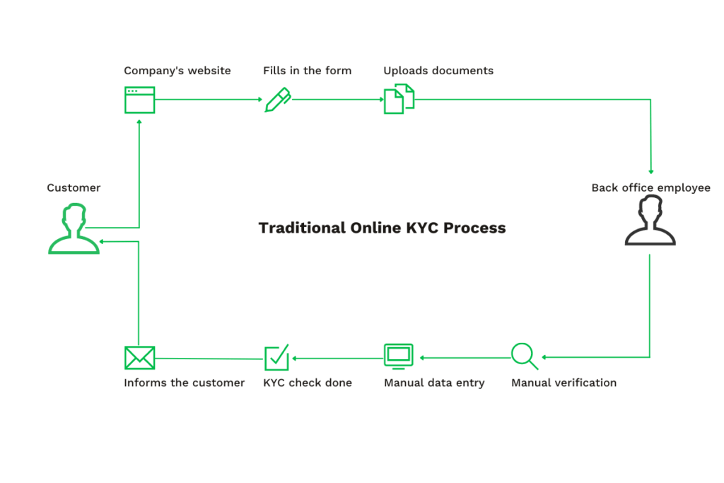 KYC online traditioneel proces grafiek