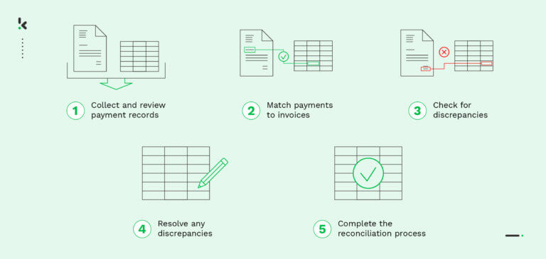 Payment Reconciliation: How It Works & How to Automate It