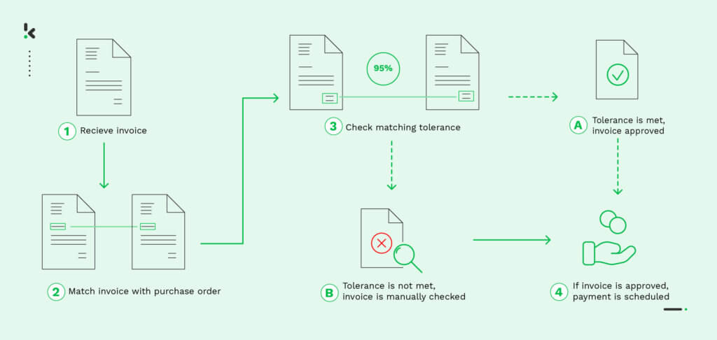 2-way-matching-process