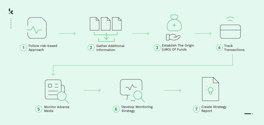 EDD process explained