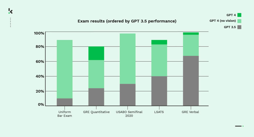 GPT-4 examenresultaten in een grafiek