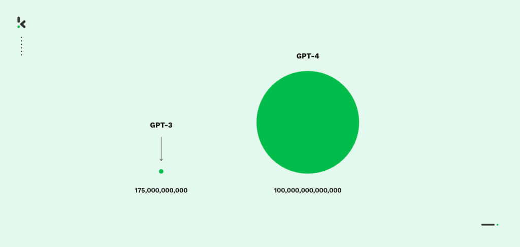 GPT-4 parameters en statistiek in een grafiek