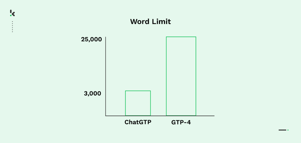 GTP-4 vergelijking van de woordlimiet