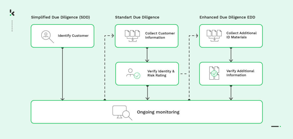 due diligence process