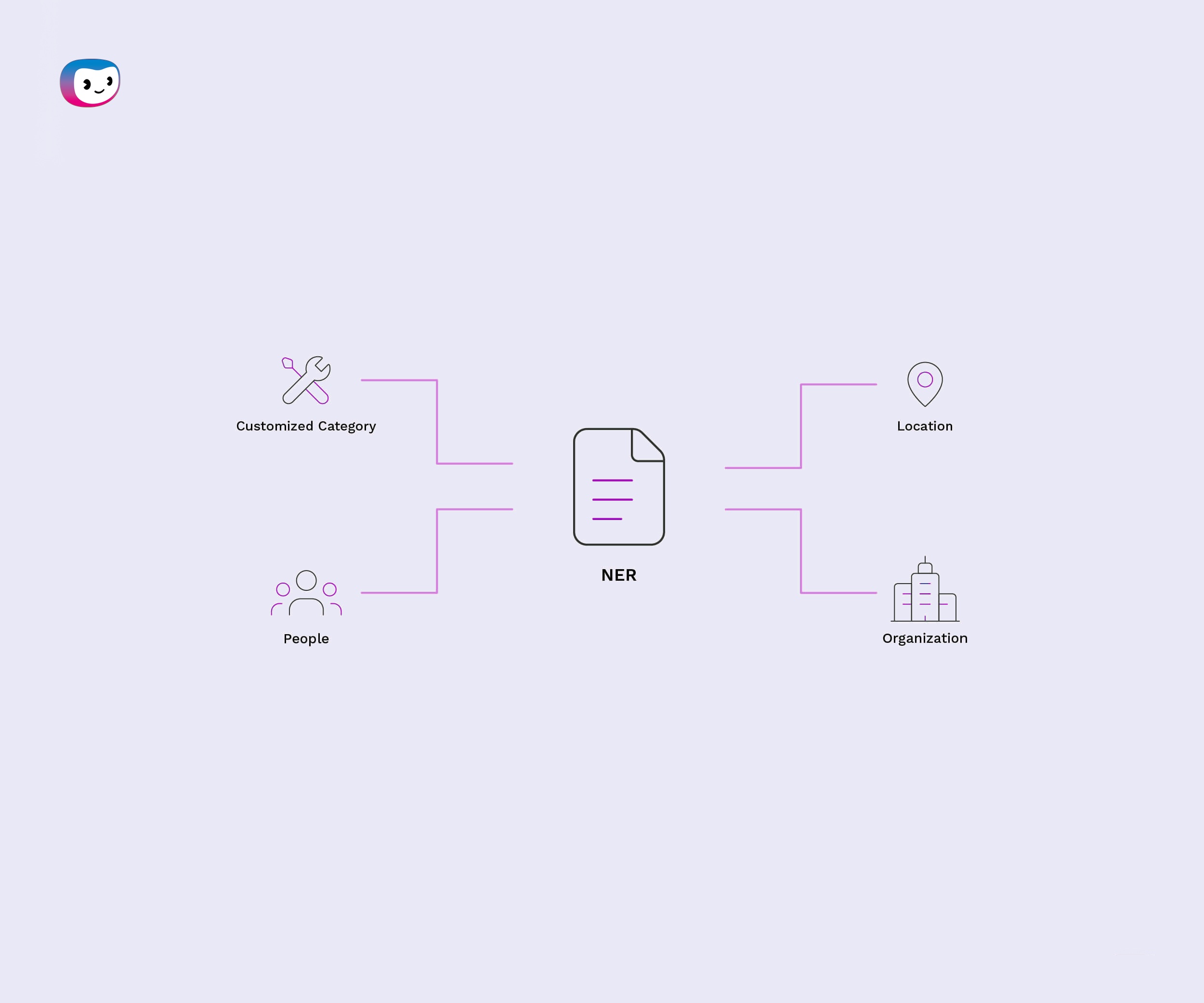 What Is Named Entity Recognition and How Does It Work?
