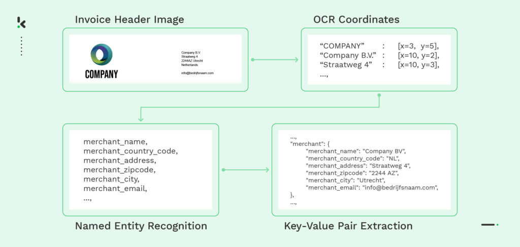 Blog over Python parsing, van PDF naar NER en key-value pairs