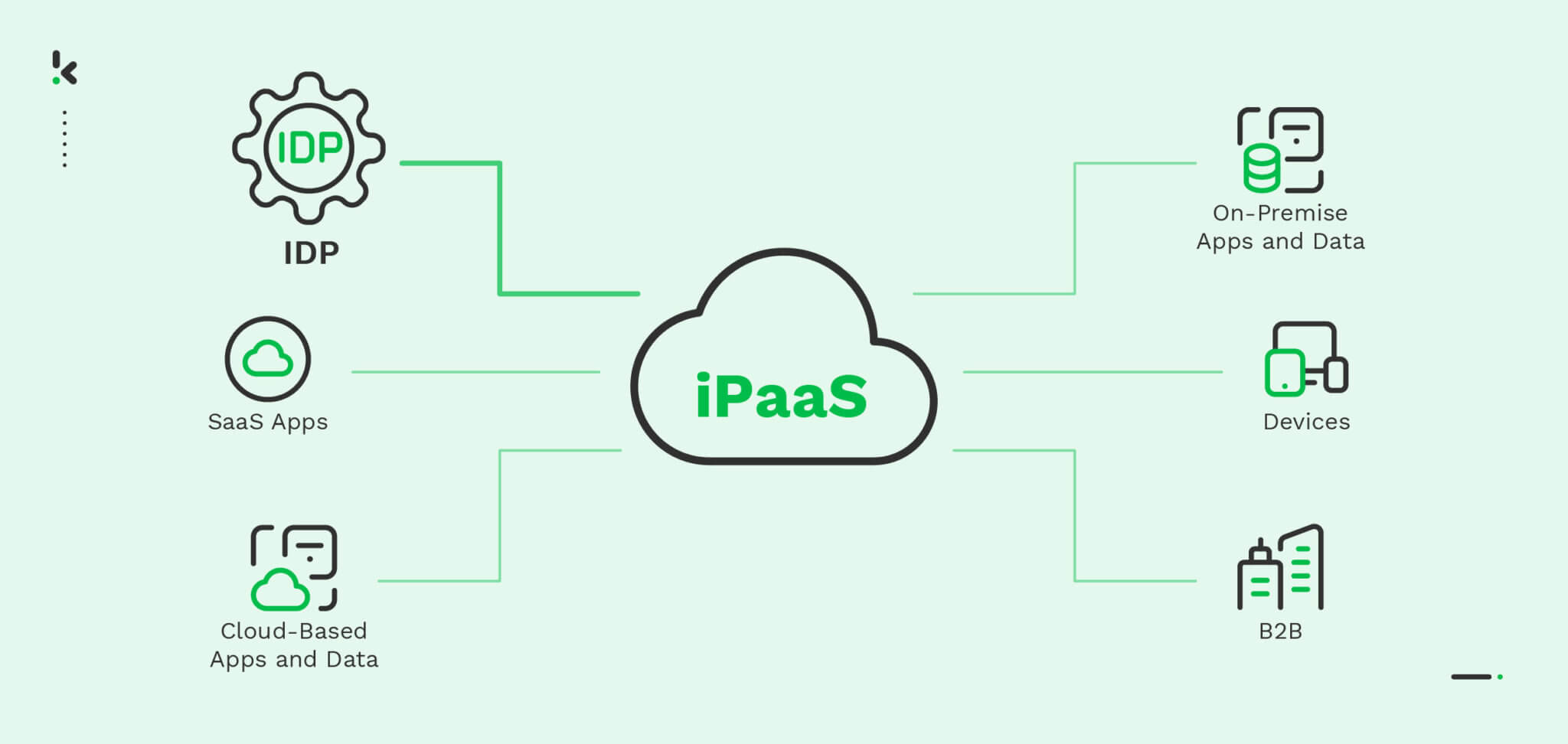 A Guide to iPaaS and Intelligent Document Processing - Klippa