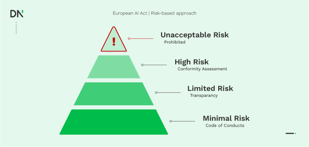 European AI Act Risk-Based Approach 