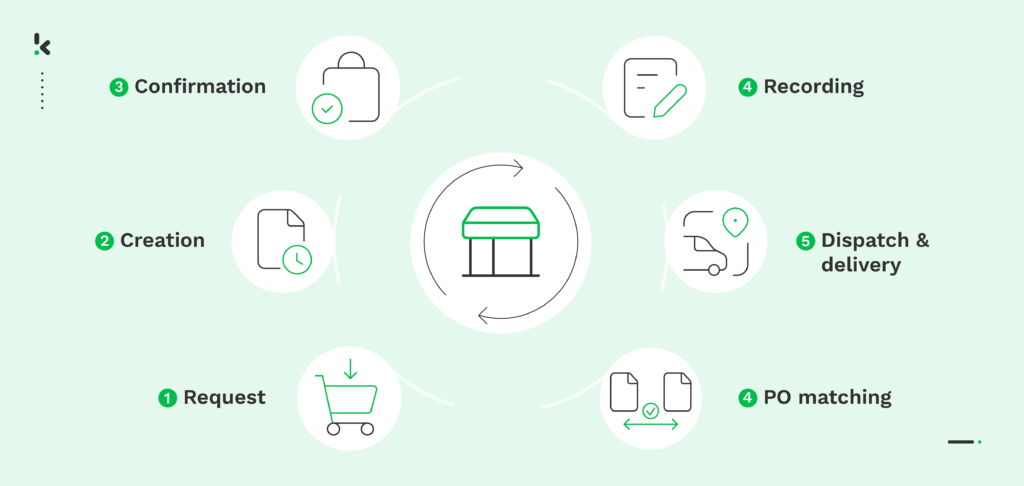 Purchase Order Process Flowchart