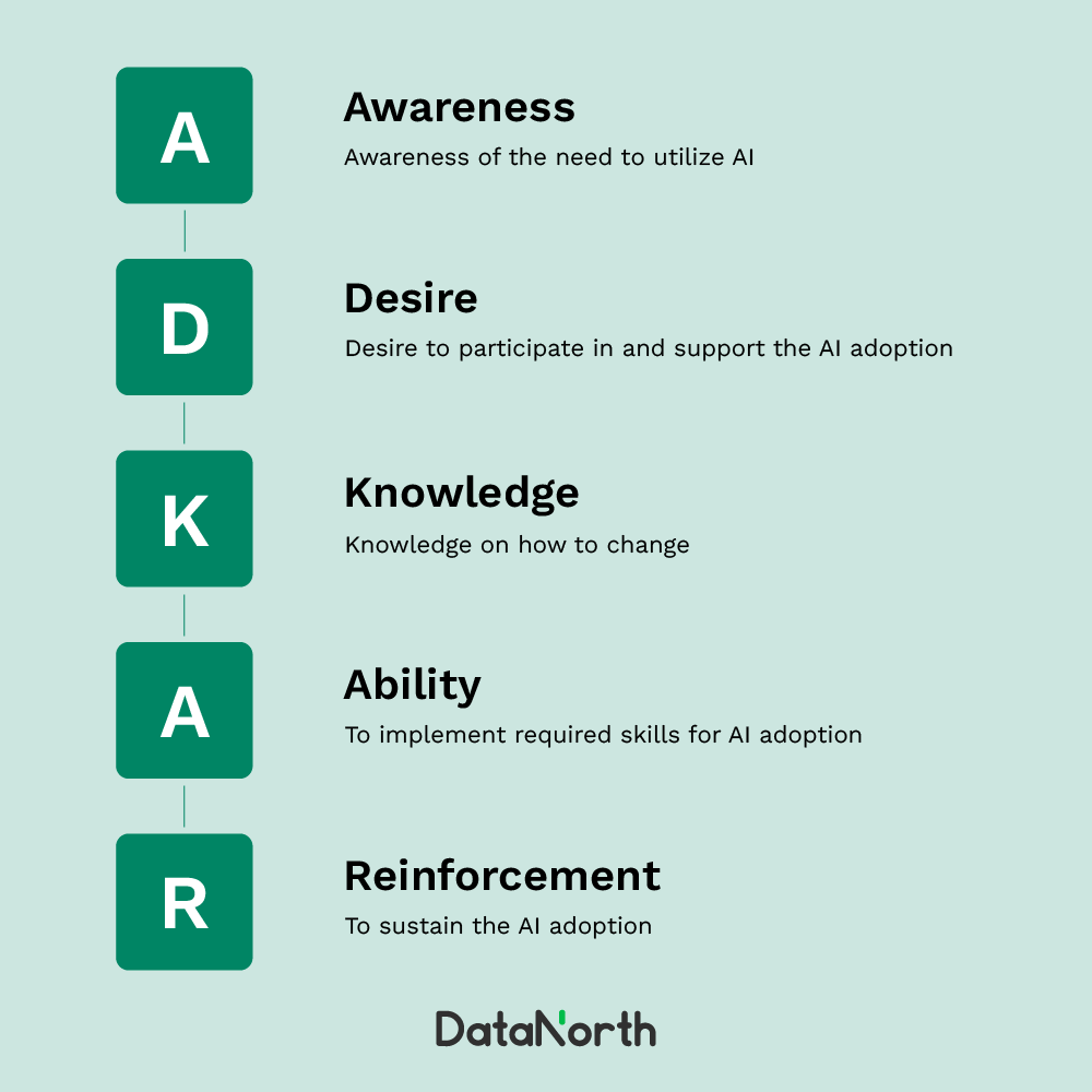 Overview of the ADKAR model on how to implement AI in your organization