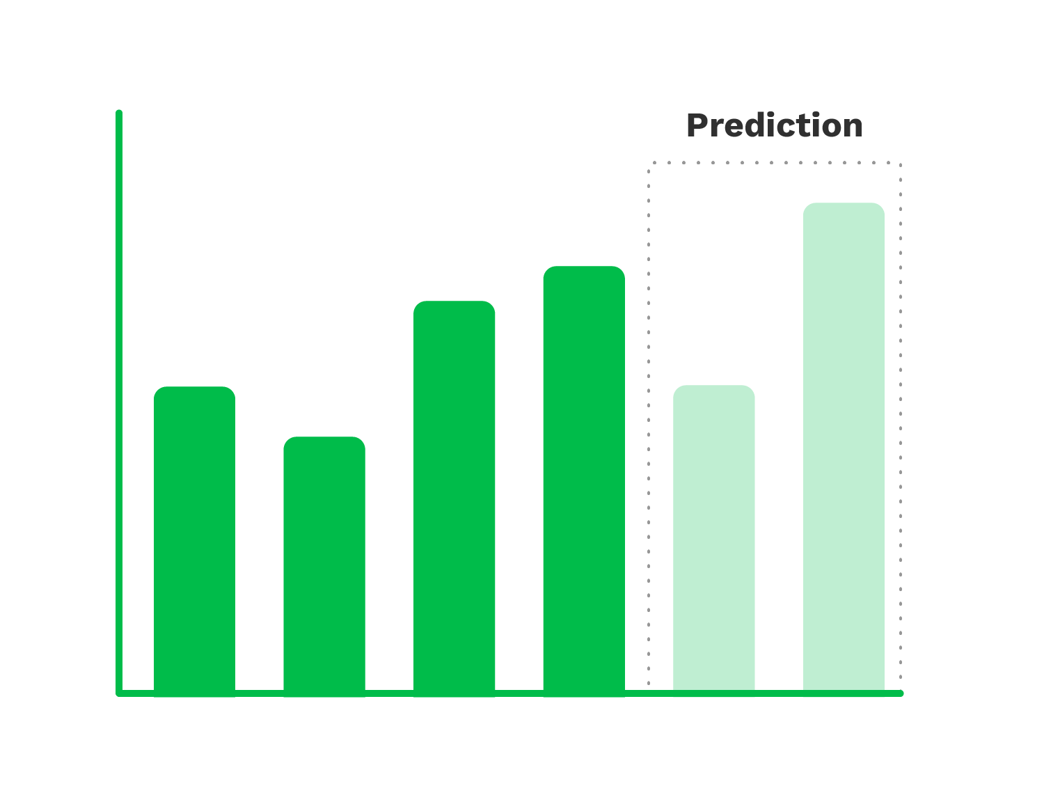 Forecasting of future sales graph