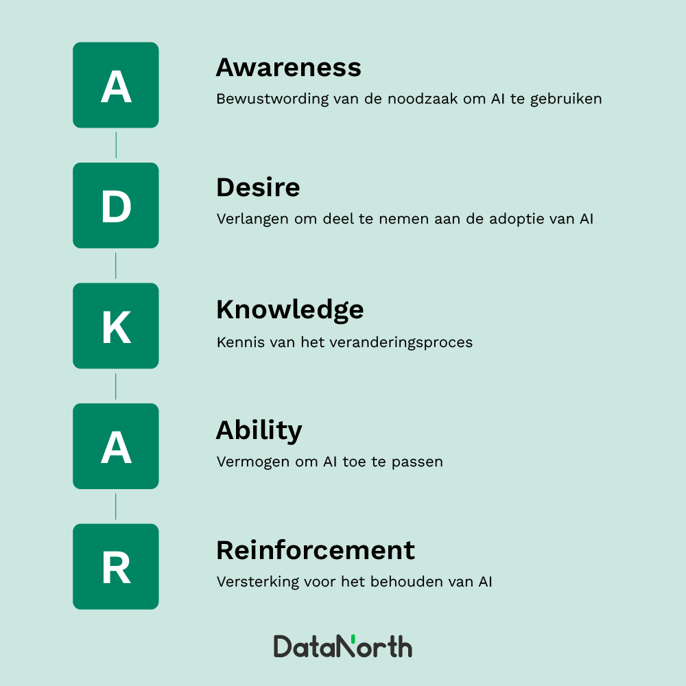 Overzicht van het ADKAR model om AI te implementeren in je organisatie