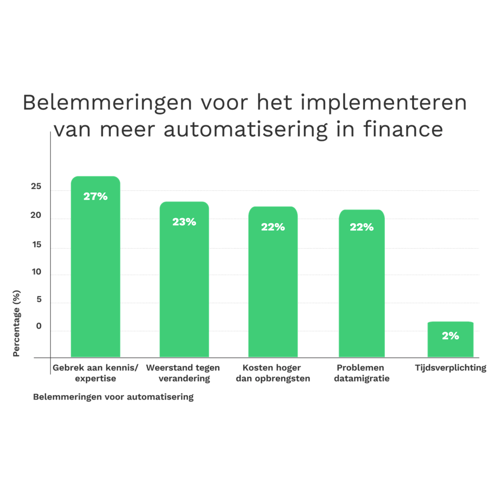 Belemmeringen voor het implementeren van meer automatisering in finance