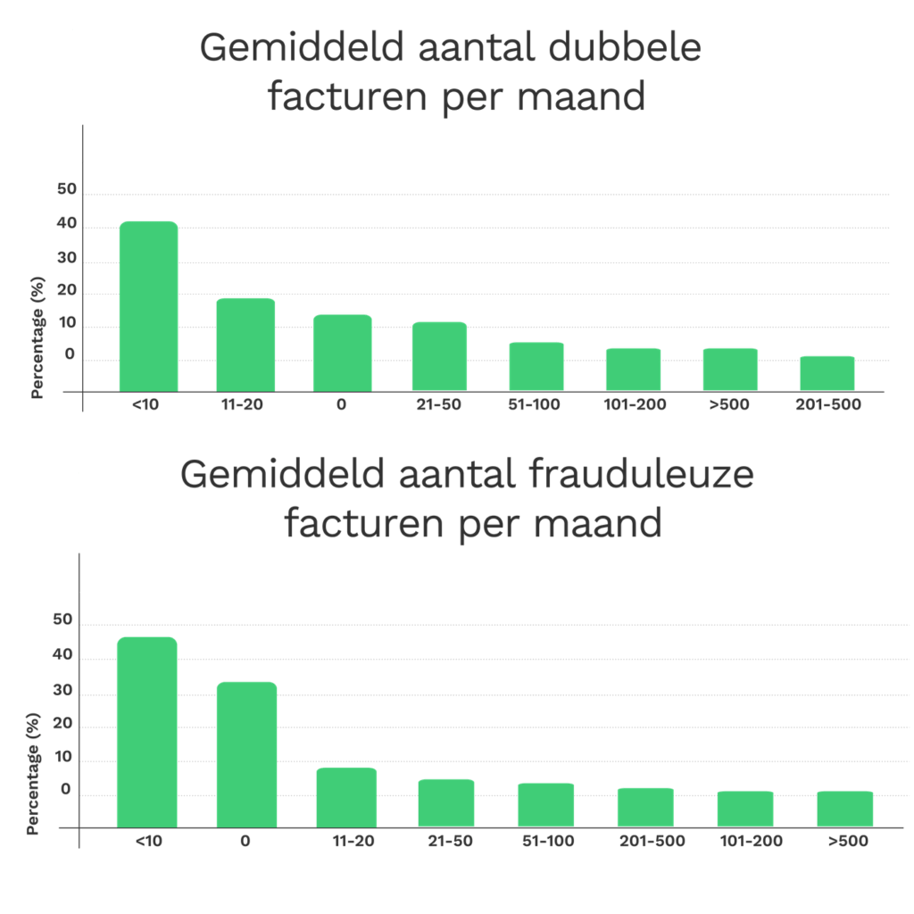 Gemiddeld aantal dubbele en frauduleuze facturen per maand