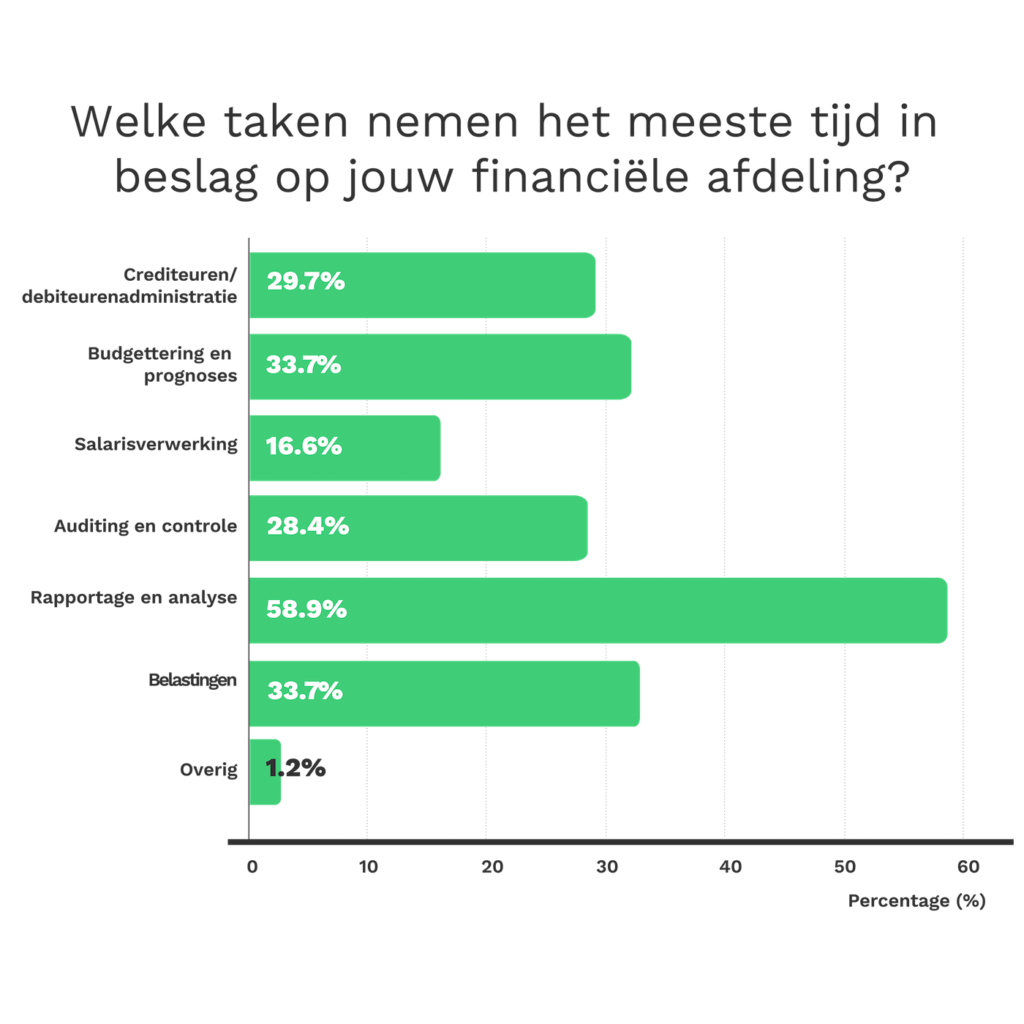 Welke taken nemen het meeste tijd in beslag op jouw financiële afdeling