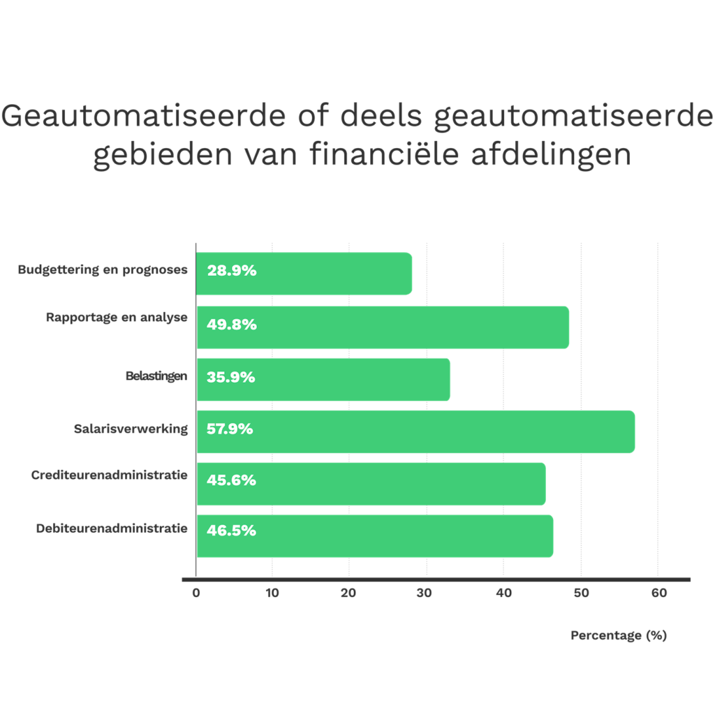 Geautomatiseerde of deels geautomatiseerde gebieden van financiële afdelingen