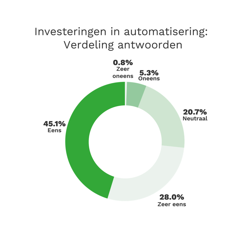 Investeringen in automatisering: verdeling antwoorden