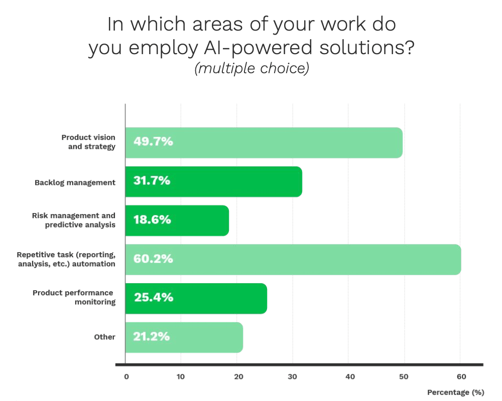 Graph: “In which areas of your work do you employ AI-powered solutions?”