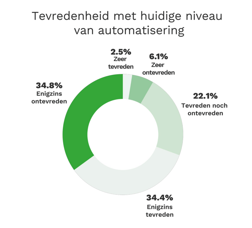 Tevredenheid met huidige niveau automatisering