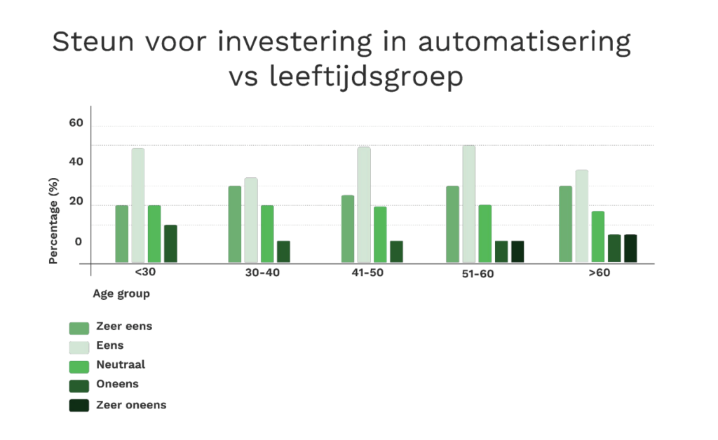 Steun voor investering automatisering leeftijdsgroep