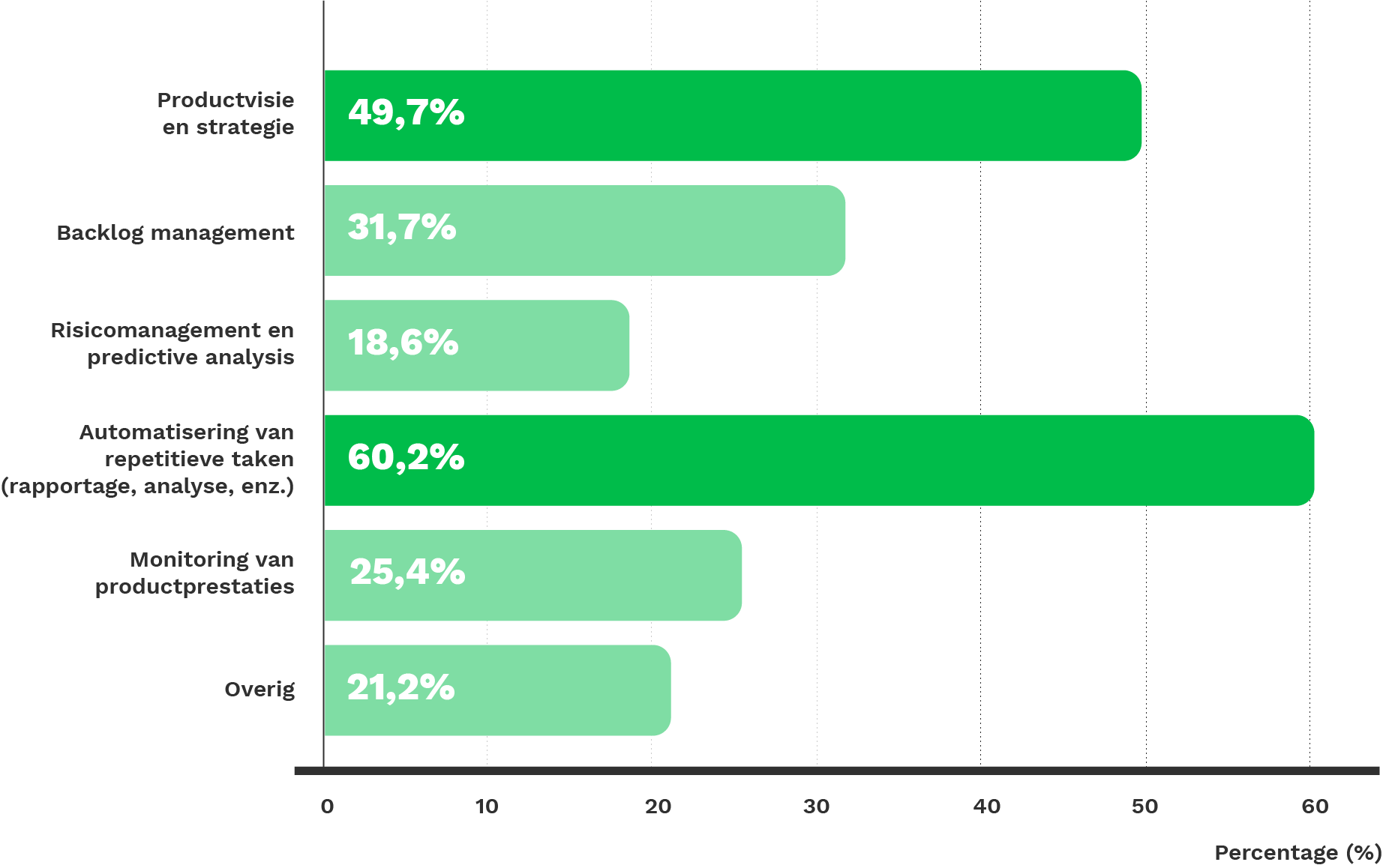 Graph: “In which areas of your work do you employ AI-powered solutions?”