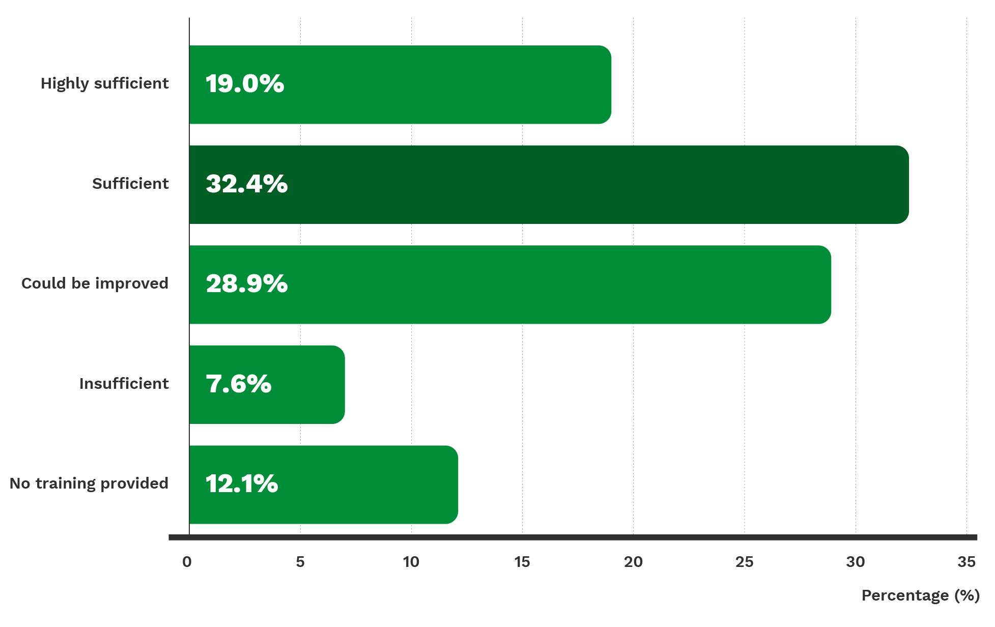 Are companies providing enough AI training for employees?
