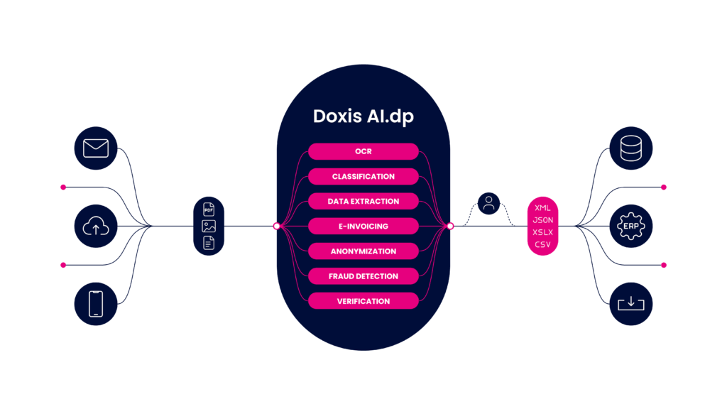 Doxis AI.dp intelligent document processing features infographic
