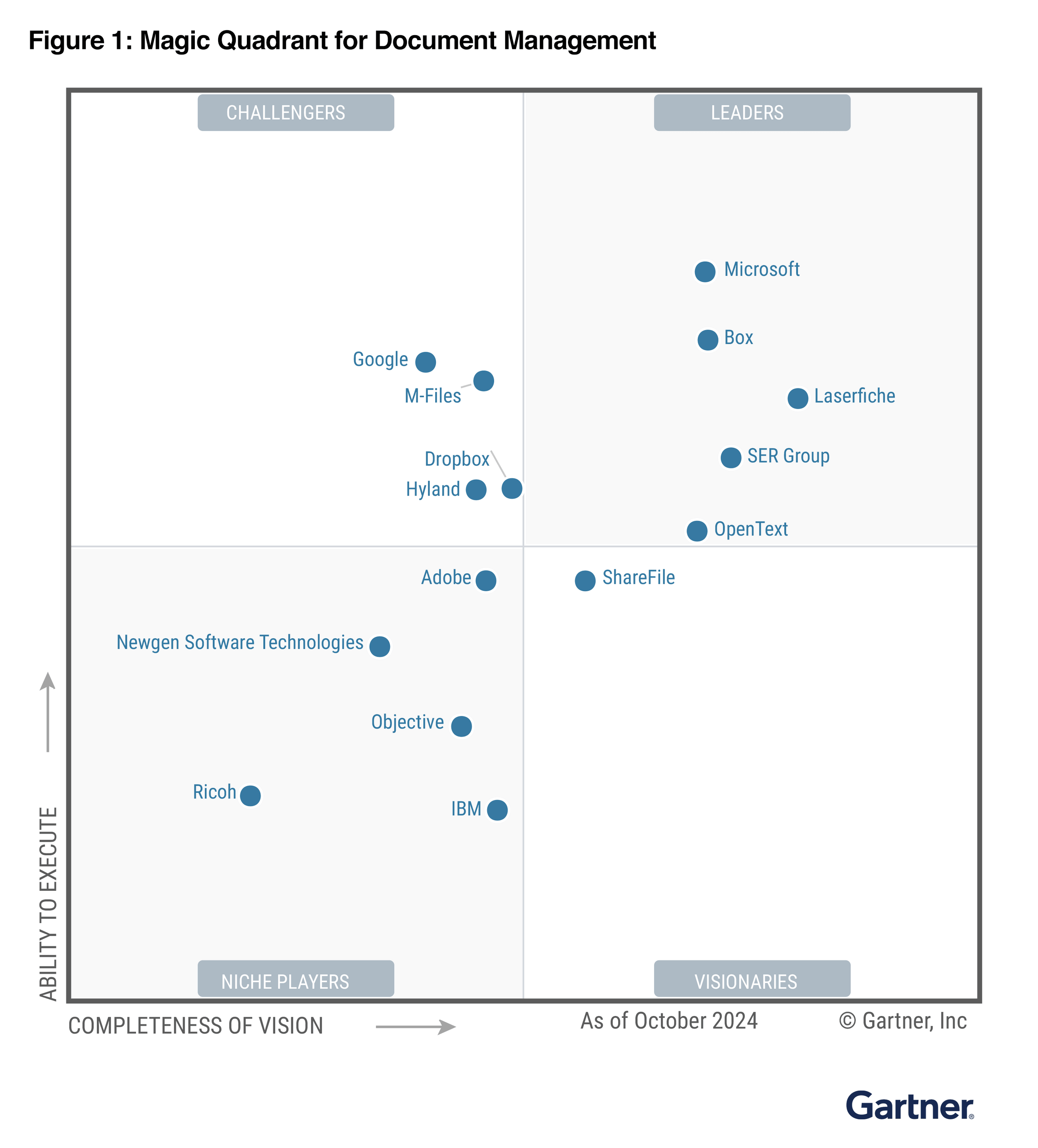 Gartner Magic Quadrant for Document Management