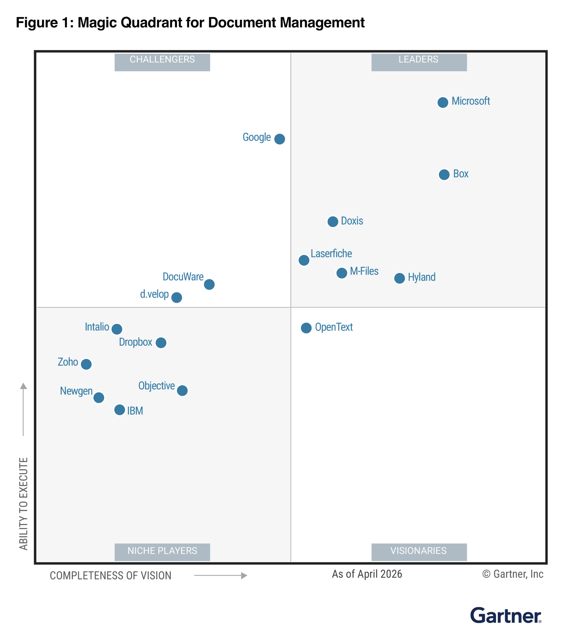Gartner Magic Quadrant for Document Management